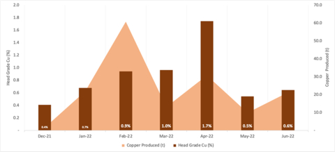 thumbnail Figure 2: Copper Production vs Head Grade: Head grades increased as sampling improved to control dilution. An error in sampling in May and additional stripping in June saw grades dip temporarily as new higher-grade ore is accessed from the Kavango pit. (Photo: Business Wire)