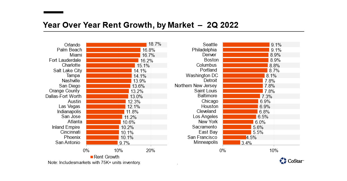 Multifamily Rent Growth Across the Country Cools in Q2 | Business Wire