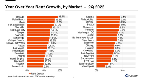 Table showing year over year rent growth, by market in 2Q 2022, courtesy of CoStar Group
