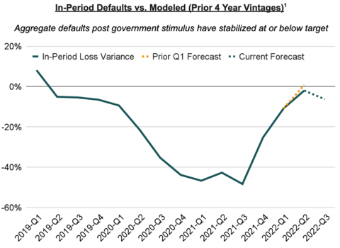 original 1. Data is for lending partners’ originations made via the Upstart platform as of July 5, 2022. (Graphic: Business Wire)