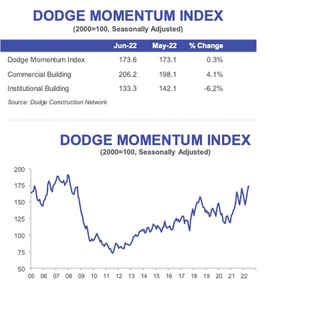 ​​Dodge Construction Network graph showing DMI comparatively across the years. (Graphic: Business Wire)