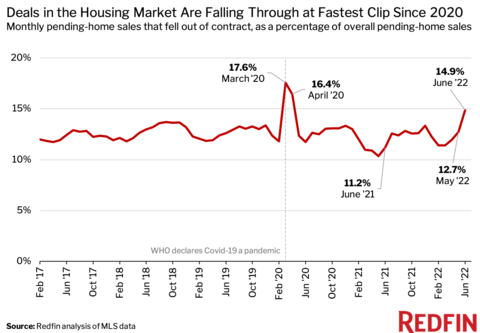 Deals in the housing market are falling through at Fastest Clip Since 2020 (Graphic: Business Wire)