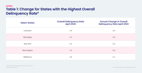 thumbnail Table 1: Change for States with the Highest Overall Delinquency Rate (Graphic: Business Wire)