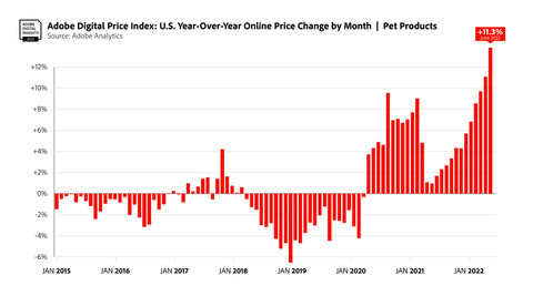 Pet Products Year over Year (Graphic: Business Wire)