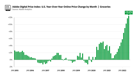 Groceries Year over Year (Graphic: Business Wire)