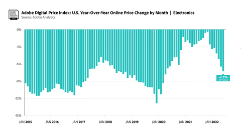 Electronics Year over Year (Graphic: Business Wire)