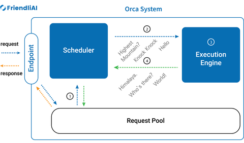 Orca is a serving system that enables the efficient operation of large-scale AI models. (Graphic: Business Wire)