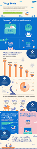 Wag Stats Infographic (Graphic: Business Wire)