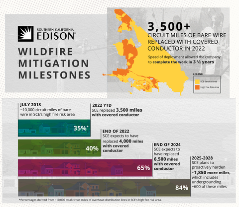 SCE's Wildfire Mitigation Milestones (Graphic: Business Wire)