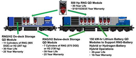 Affordable, Low Risk  Repowering of Existing Freight Locomotives to ZERO NOx, PM and CO2 Emissions Using RNG (Graphic: Business Wire)