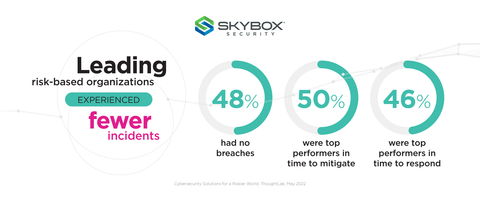 Leading risk-based organizations experienced fewer incidents. (Graphic: Business Wire)