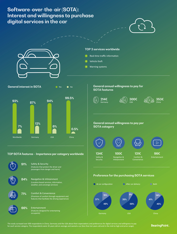 Software-over-the-air (SOTA): Interest and willingness to purchase digital services in the car (Infographic: Business Wire)