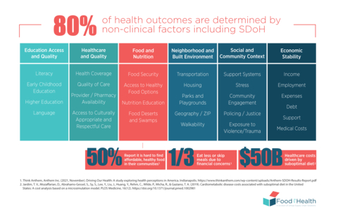 Food For Health SDoH Health Outcomes Infographic (Graphic: Business Wire)