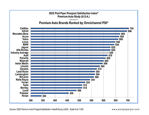 2022 Pied Piper Prospect Satisfaction Index Premium Auto Study (USA) www.piedpiperpsi.com