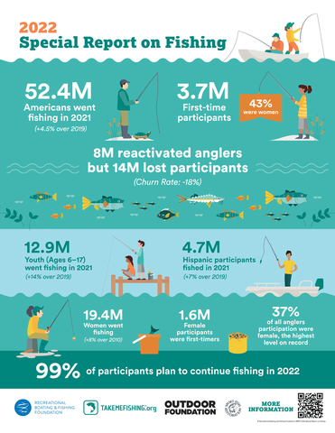 Recreational fishing continues to reach new and diverse audiences according to a new industry study from the Recreational Boating & Fishing Foundation. The 2022 Special Report on fishing emphasizes a positive overall participation trend that began in 2015.
