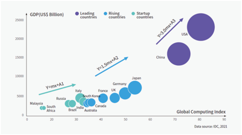 original Regression Analysis of Computing Index and GDP (Graphic: Business Wire)