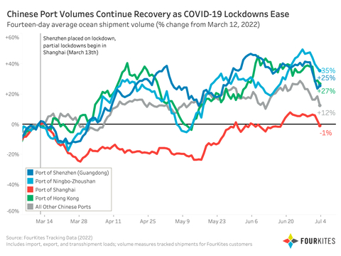 FourKites Sees Recovery at Chinese Ports as COVID-19 Lockdowns Ease (Graphic: Business Wire)