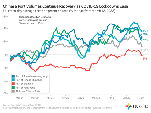 original FourKites Sees Recovery at Chinese Ports as COVID-19 Lockdowns Ease (Graphic: Business Wire)