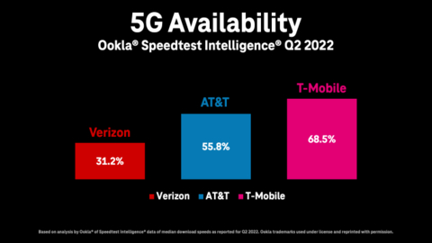 T-Mobile Dominates in New Report from Ookla. The latest report from Ookla is yet another showcase of T-Mobile’s network leadership (Graphic: Business Wire)
