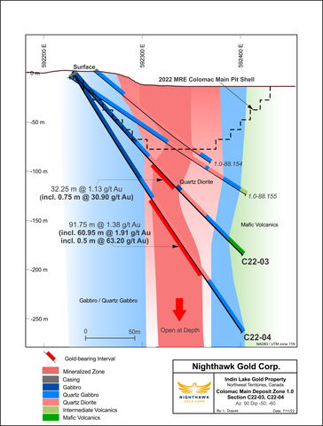 Figure 4 – Colomac Main Deposit Zone 1.0 Section View – Looking South (Graphic: Business Wire)