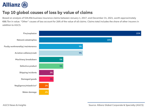 thumbnail Allianz: Top Global Causes of Loss by Value of Business Insurance Claims 2017-2021 (Graphic: Business Wire)
