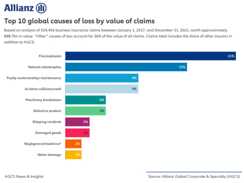 Allianz: Top Global Causes of Loss by Value of Business Insurance Claims 2017-2021 (Graphic: Business Wire)
