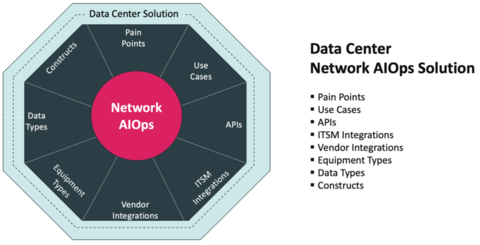 original Augtera Networks Data Center Network AIOps Solution is a holistic approach to Data Center pain points, use cases, APIs, ITSM integration, equipment / vendor integration, data types, and constructs. (Graphic: Business Wire)