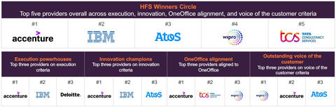 Accenture has been recognized as the top cybersecurity service provider in new report from industry analyst firm HFS Research (Graphic: Business Wire)