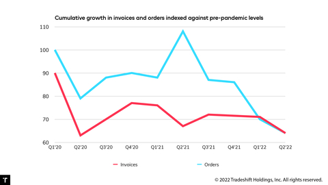 Order volumes fell further against the expected growth rate in Q2. Growth in invoice volumes is also starting to slide against expected levels (Graphic: Business Wire)