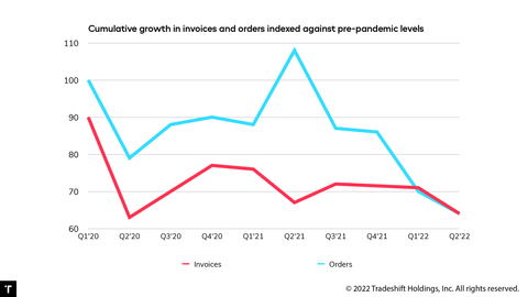 original Order volumes fell further against the expected growth rate in Q2. Growth in invoice volumes is also starting to slide against expected levels (Graphic: Business Wire)