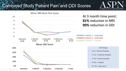 ReGelTec Early Feasibility results for HYDRAFIL treatment show significant reductions in pain score (NRS) and disability (ODI). (Graphic: Business Wire)