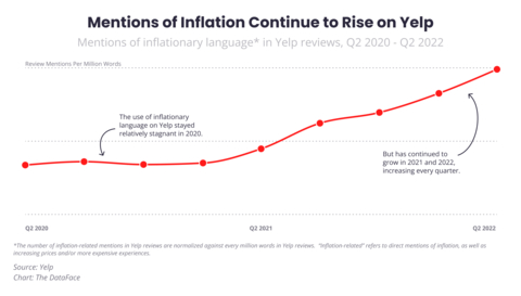 The Q2 Yelp Economic Average finds consumers are experiencing inflation at record rates. (Graphic: Business Wire)