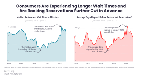 The Q2 Yelp Economic Average finds consumers are booking restaurant reservations further in advance than before. (Graphic: Business Wire)