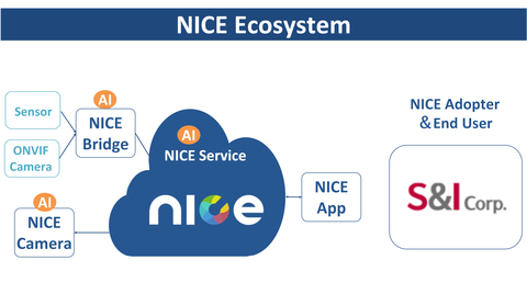 The Industry Leading Network of Intelligent Camera Ecosystem (NICE) Alliance today announces its newest adopter, S&I Corp., the leading total building solution provider, and space management expert in Korea with an unrivaled level of technology and business expertise. (Graphic: Business Wire)