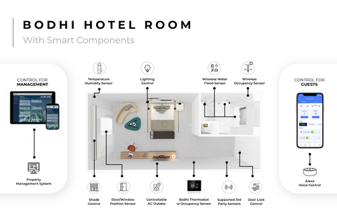 Typical hotel room showing Bodhi and third party components installed. Bodhi improves the guest experience while saving at least 35-45% of guestroom’s energy costs and protecting the property from the most common causes of damage: water, leaks and mold. (Photo: Business Wire)