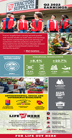Tractor Supply issues infographic with highlights from the Company's Second Quarter 2022 Financial Results.