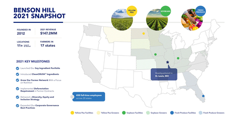 "Our inaugural ESG report provides transparent assessment of how we catalyze impact for farmers, food companies, and ultimately consumers, as well as opportunity areas for improvement as we seek expert guidance to hone our ESG focus and culture,” said Benson Hill CEO Matt Crisp. (Graphic: Business Wire)