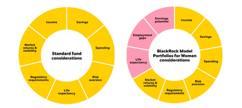 The illustration on the left depicts the standard inputs to life cycle models. On the right, the inputs that may have a differentiated impact on a woman’s long-term investing success. (Graphic: Business Wire)