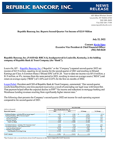 thumbnail Republic Bancorp, Inc. Reports Second Quarter Net Income of $23.9 Million