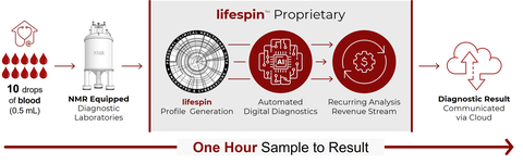 original Participating providers and laboratories get access to Lifespin’s proprietary software. With its scalability as Software-as-a-Service (SaaS) deep health data insights can be made available globally to participating organizations. The metabolic status of an individual is measured quantitatively with NMR and processed with Lifespin™ proprietary advanced artificial intelligence (AI) and deep learning algorithms for the determination of health status and diagnosis of diseases and results are delivered via the cloud (Illustration: Lifespin GmbH).