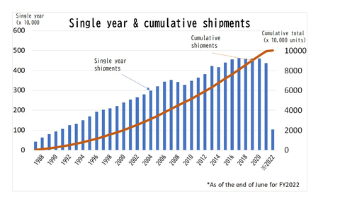 The Japan Sanitary Equipment Industry Association-Single year & cumulative shipments (Graphic: Business Wire)