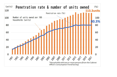 The Japan Sanitary Equipment Industry Association-Penetration rate & number of units owned (Graphic: Business Wire)