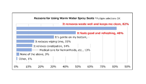 The Japan Sanitary Equipment Industry Association-Reasons for Using Warm Water Spray Seats (Graphic: Business Wire)