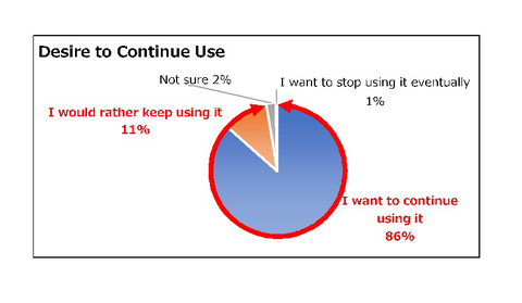 thumbnail The Japan Sanitary Equipment Industry Association-Desire to Continue Use (Graphic: Business Wire)