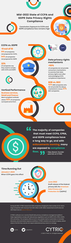 CYTRIO's State of CCPA and GDPR Compliance Report - as of June 30, 2022. (Graphic: Business Wire)