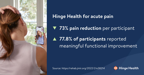 Key findings of Hinge Health acute pain study. (Graphic: Business Wire)