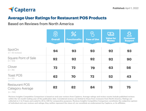 SpotOn has been named the top-rated restaurant point-of-sale by users in a competitive comparison report from Capterra, receiving the highest marks among its competition across all categories measured, including functionality, ease of use, customer support, and value for money. (Graphic: Business Wire)