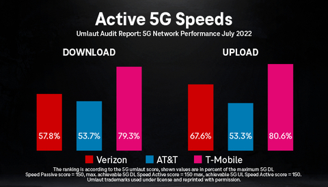 Active 5G Speeds; Umlaut Audit Report: 5G Network Performance July 2022 (Graphic: Business Wire)