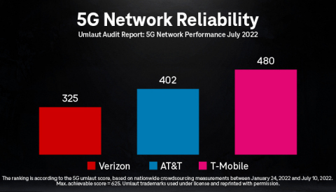 5G Network Reliability; Umlaut Audit Report: 5G Network Performance July 2022 (Graphic: Business Wire)