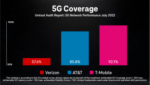 5G Coverage; Umlaut Audit Report: 5G Network Performance July 2022 (Graphic: Business Wire)